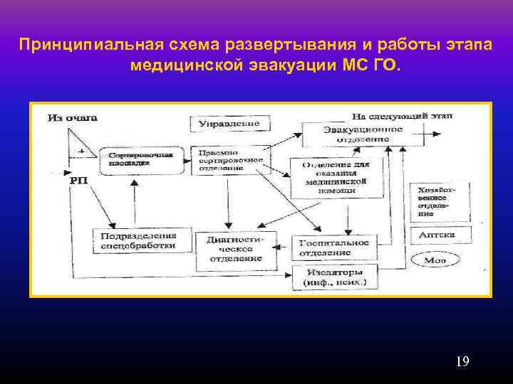 Принципы медицинской эвакуации схема