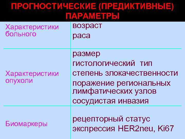 ПРОГНОСТИЧЕСКИЕ (ПРЕДИКТИВНЫЕ) ПАРАМЕТРЫ возраст Характеристики больного раса Характеристики опухоли размер гистологический тип степень злокачественности