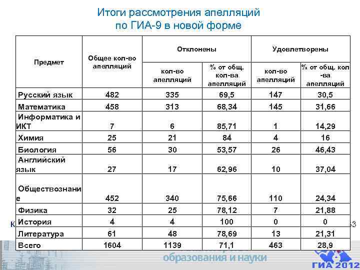 Итоги рассмотрения апелляций по ГИА-9 Итоги рассмотрения апелляций по ГИА-9