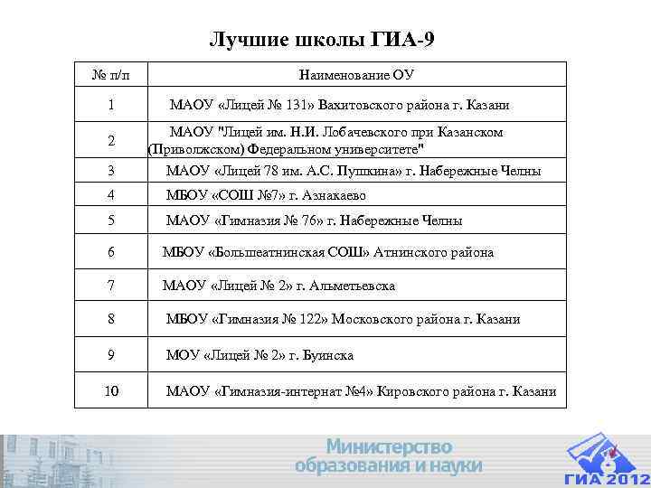Лучшие школы ГИА-9 № п/п Наименование Лучшие школы ГИА-9 № п/п Наименование