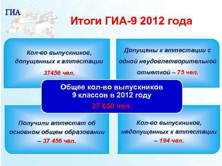 Информирование о результатах гиа 9 республика татарстан. ГИА 9 Результаты. Аттестация в один день вс выпускным.