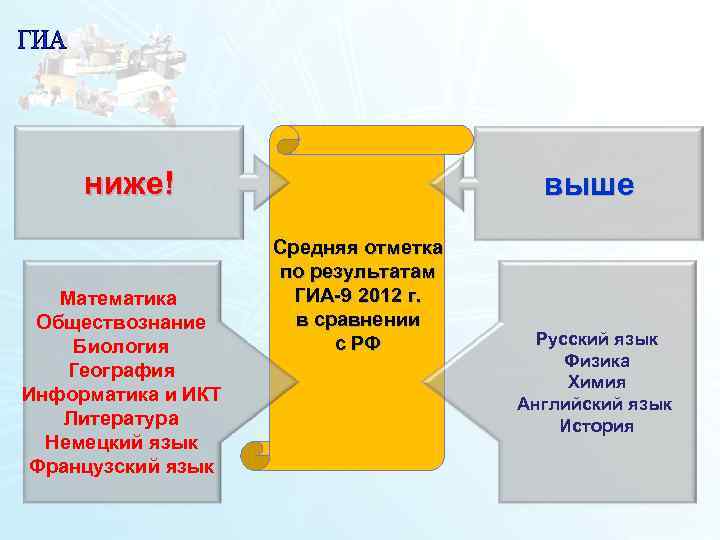 ниже! выше Средняя отметка ниже! выше Средняя отметка