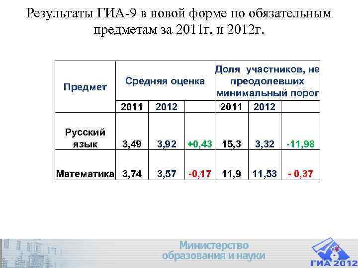Результаты ГИА-9 в новой форме по обязательным предметам за 2011 г. и 2012 Результаты ГИА-9 в новой форме по обязательным предметам за 2011 г. и 2012