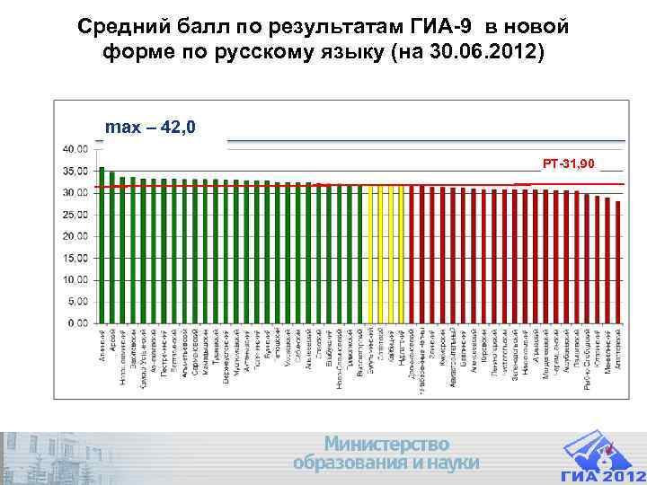 Средний балл по результатам ГИА-9 в новой форме по русскому языку (на Средний балл по результатам ГИА-9 в новой форме по русскому языку (на