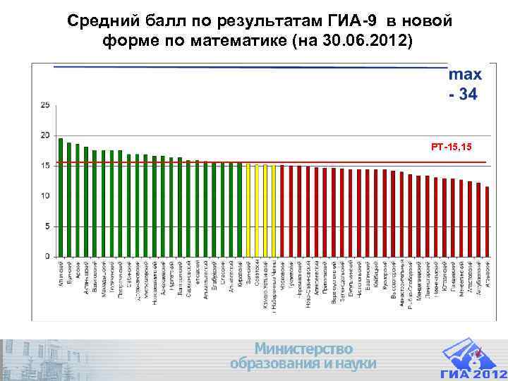Средний балл по результатам ГИА-9 в новой форме по математике (на Средний балл по результатам ГИА-9 в новой форме по математике (на