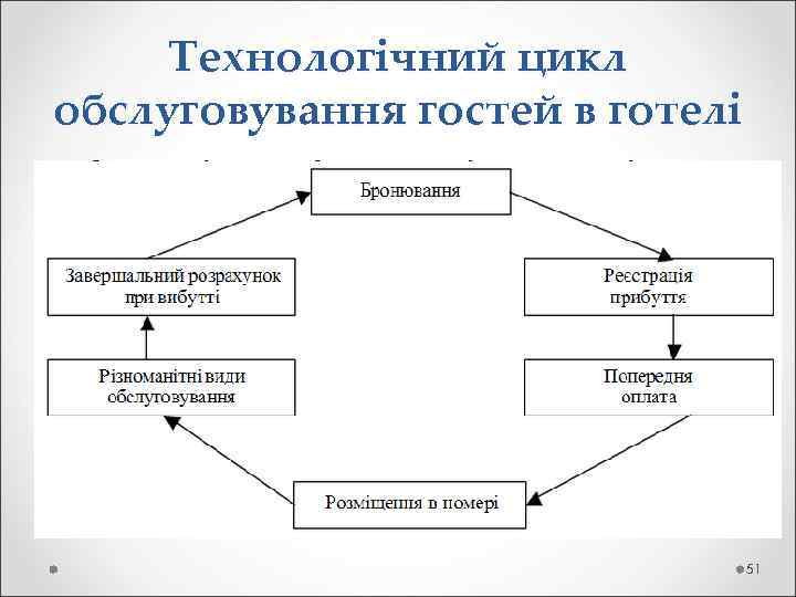  Технологічний цикл обслуговування гостей в готелі       51