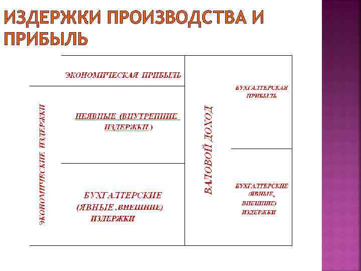 ИЗДЕРЖКИ ПРОИЗВОДСТВА И ПРИБЫЛЬ 