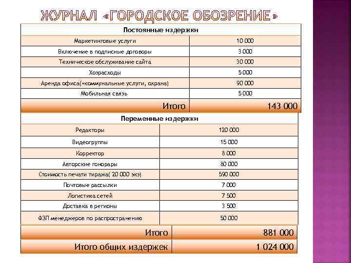      Постоянные издержки   Маркетинговые услуги   