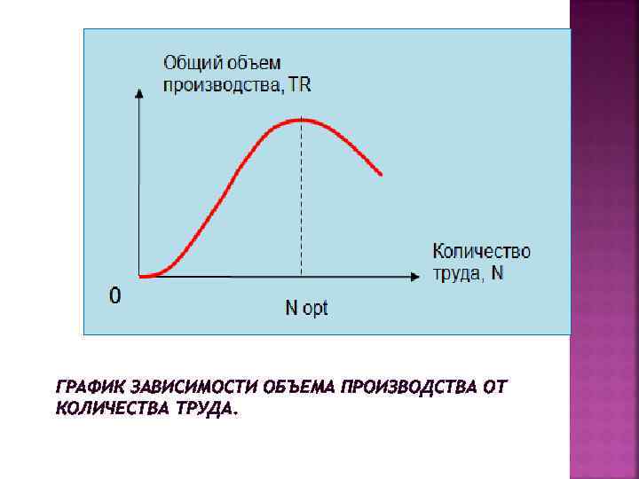 ГРАФИК ЗАВИСИМОСТИ ОБЪЕМА ПРОИЗВОДСТВА ОТ КОЛИЧЕСТВА ТРУДА. 