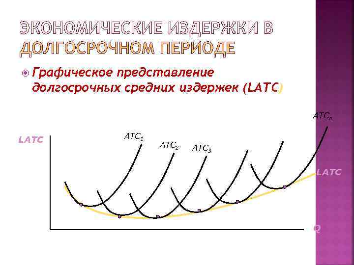  Графическоепредставление  долгосрочных средних издержек (LATC)    ATCn  LATC 1