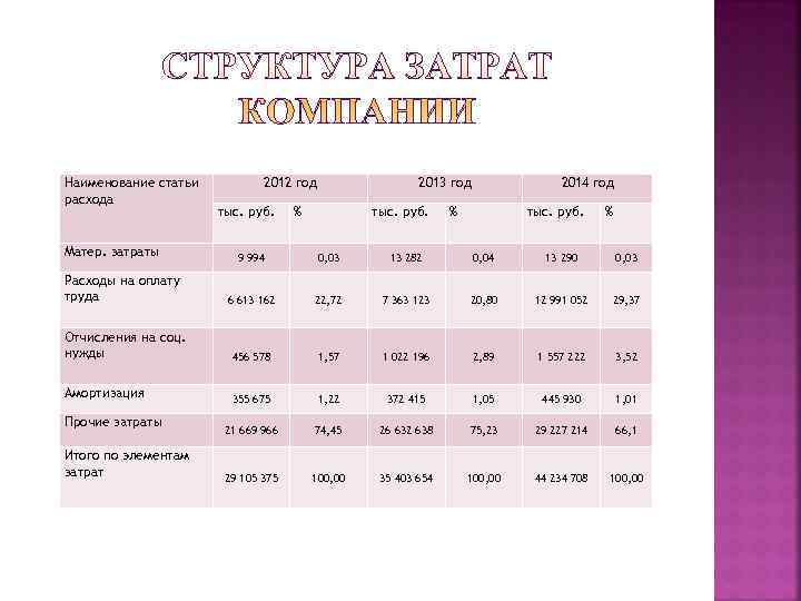 Наименование статьи  2012 год    2013 год    2014