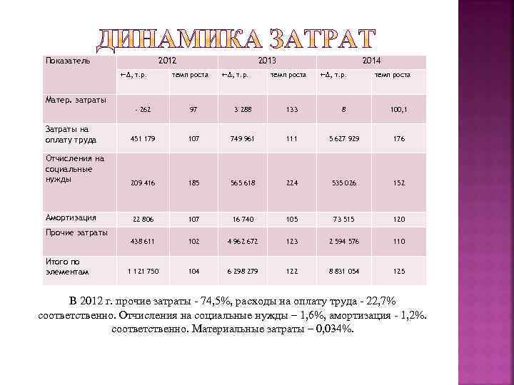  Показатель     2012     2013  