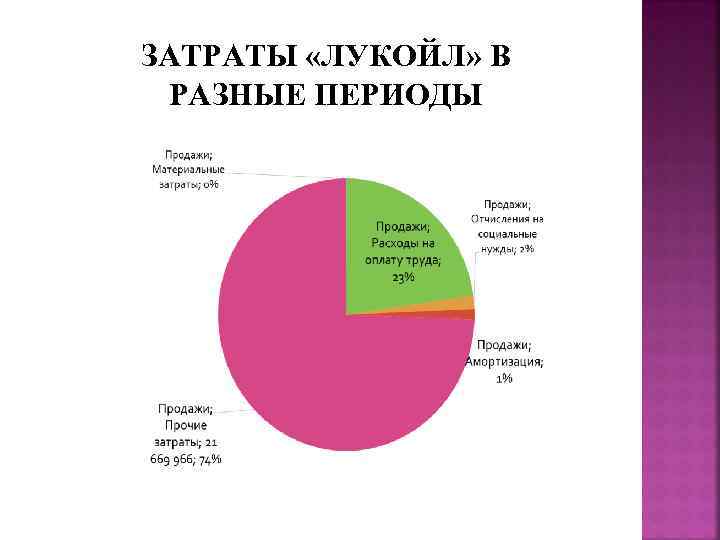 ЗАТРАТЫ «ЛУКОЙЛ» В  РАЗНЫЕ ПЕРИОДЫ 