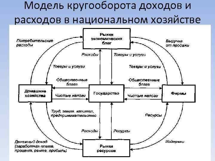 Модель кругооборота доходов и расходов в национальном хозяйстве 