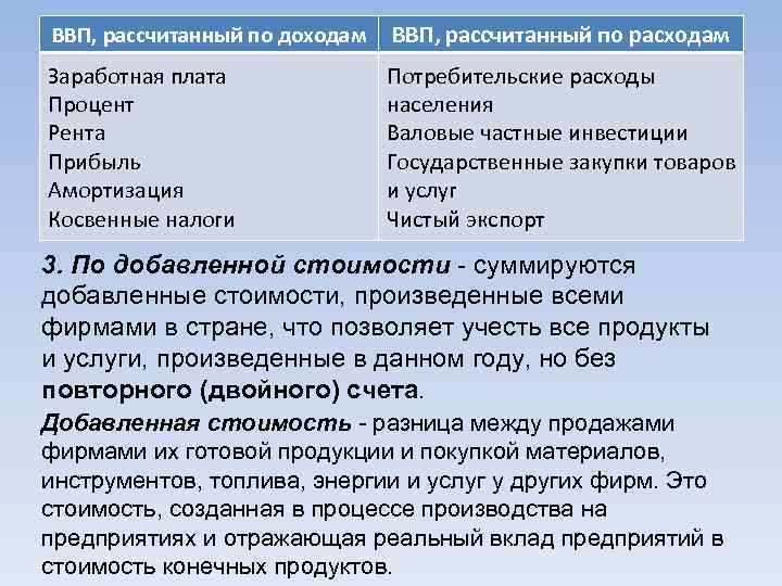 ВВП, рассчитанный по доходам  ВВП, рассчитанный по расходам Заработная плата   