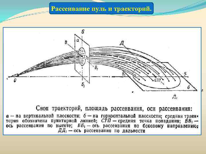     Рассеивание пуль и траекторий.  Всегда при стрельбе из одного