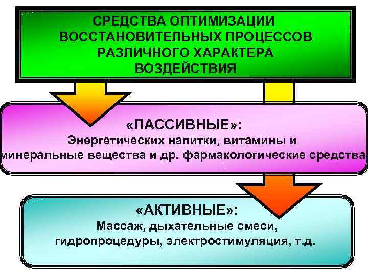   СРЕДСТВА ОПТИМИЗАЦИИ   ВОССТАНОВИТЕЛЬНЫХ ПРОЦЕССОВ   РАЗЛИЧНОГО ХАРАКТЕРА  