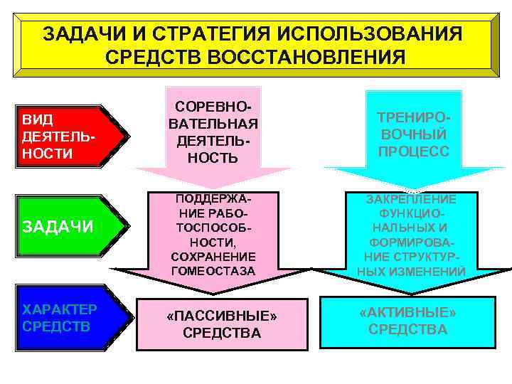  ЗАДАЧИ И СТРАТЕГИЯ ИСПОЛЬЗОВАНИЯ  СРЕДСТВ ВОССТАНОВЛЕНИЯ   СОРЕВНО- ВИД  ВАТЕЛЬНАЯ