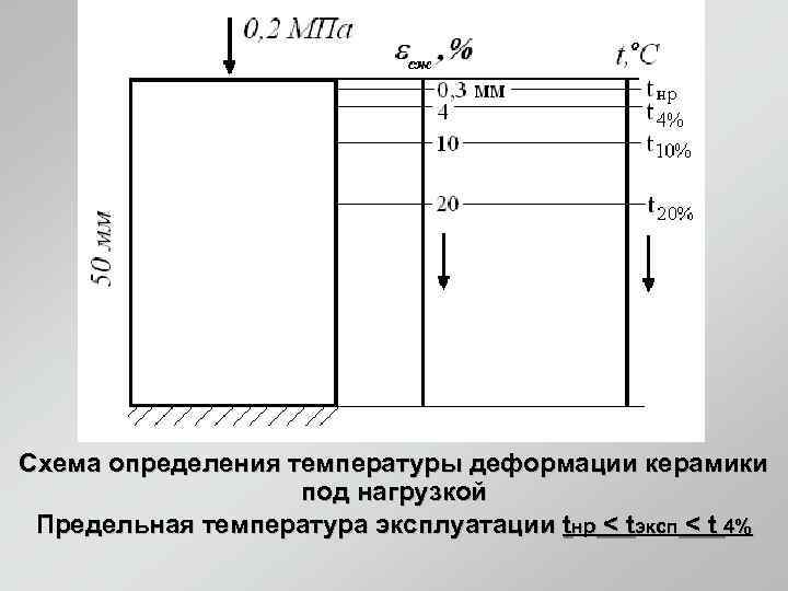 Схема определения температуры деформации керамики    под нагрузкой Предельная температура эксплуатации tнр