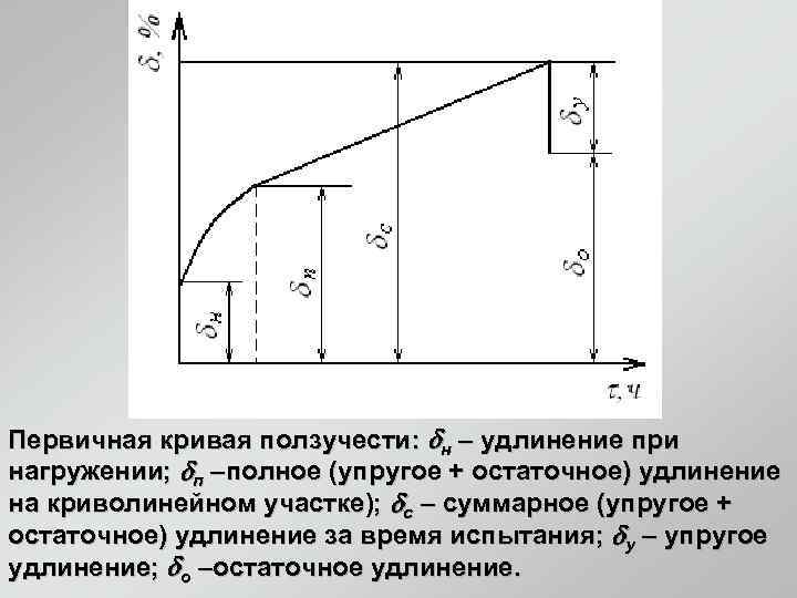 Первичная кривая ползучести:  н – удлинение при нагружении;  п –полное (упругое +