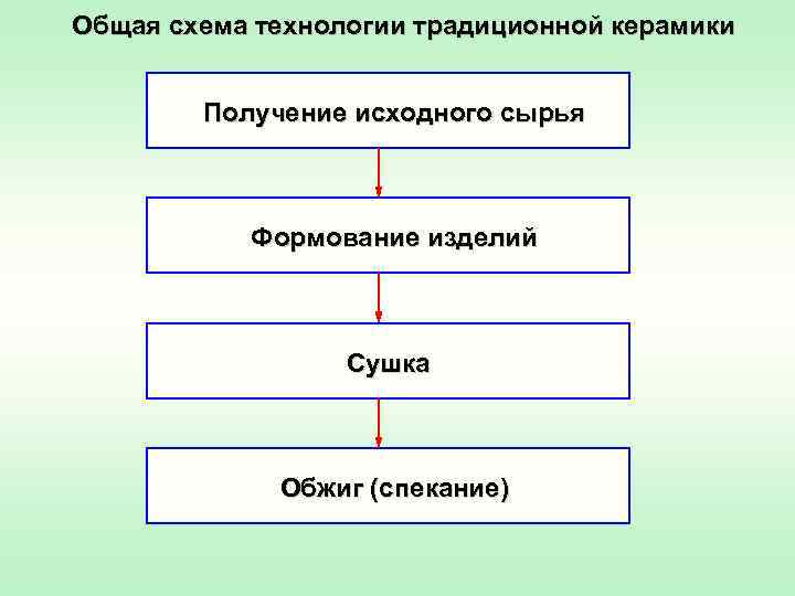 Общая схема технологии традиционной керамики  Получение исходного сырья    Формование изделий