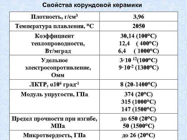   Свойства корундовой керамики Плотность, г/см 3    3, 96