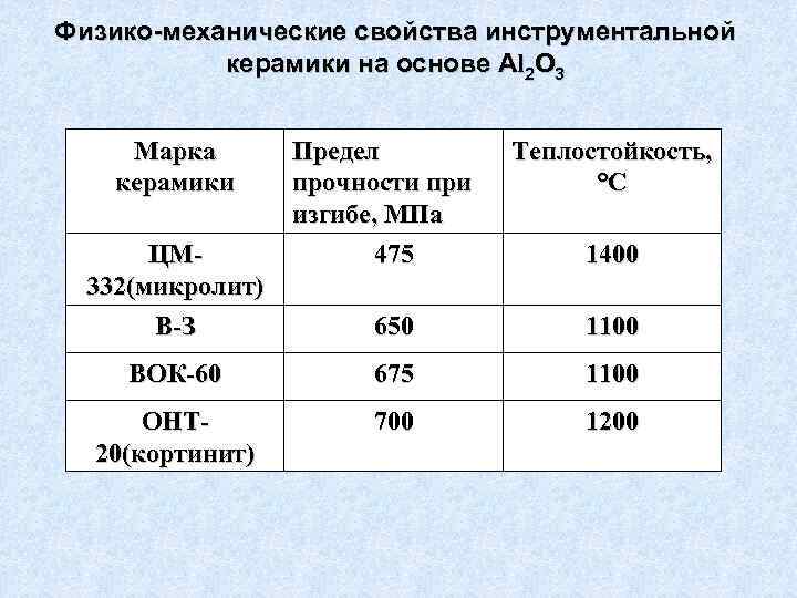 Физико механические свойства инструментальной  керамики на основе Аl 2 О 3  Марка