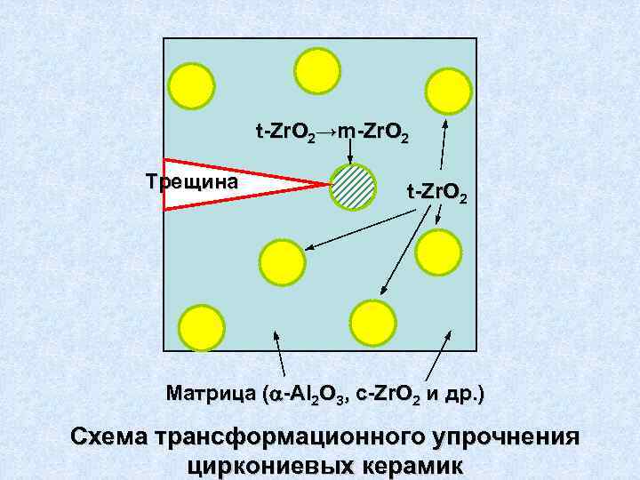     t Zr. O 2→m Zr. O 2  Трещина 