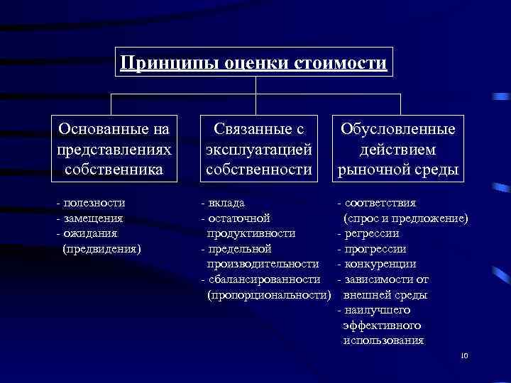   Принципы оценки стоимости  Основанные на Связанные с   Обусловленные представлениях