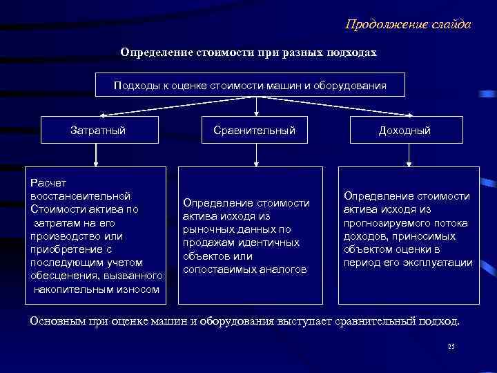      Продолжение слайда    Определение стоимости при разных