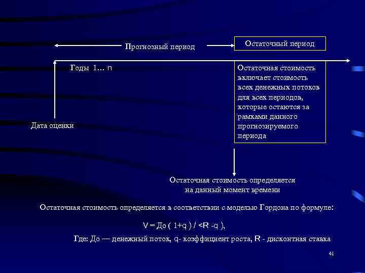     Прогнозный период   Остаточный период   Годы 1…