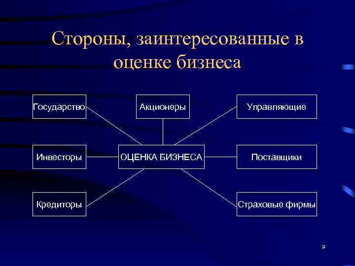   Стороны, заинтересованные в   оценке бизнеса Государство Акционеры Управляющие Инвесторы ОЦЕНКА