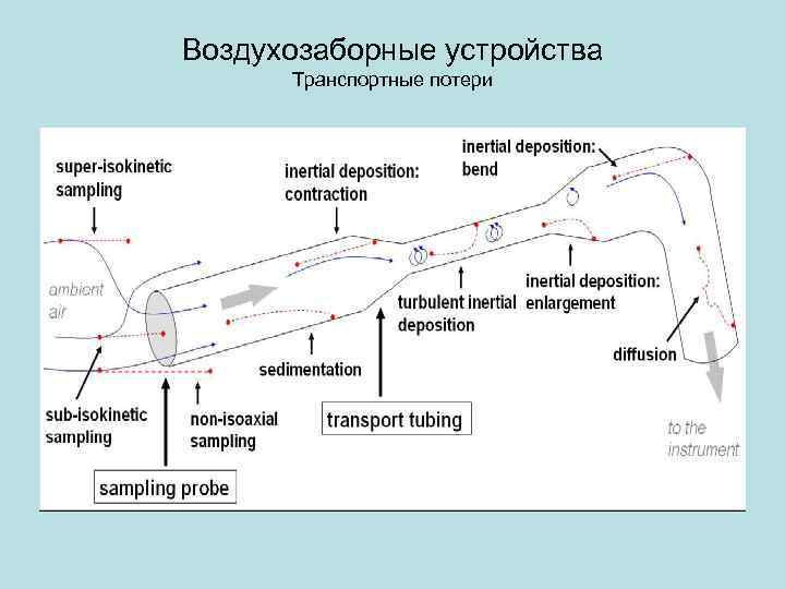 Воздухозаборные устройства Транспортные потери 