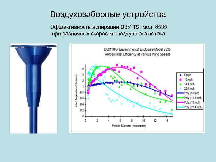 Воздухозаборные устройства Эффективность аспирации ВЗУ TSI мод. 8535 при различных скоростях воздушного потока 