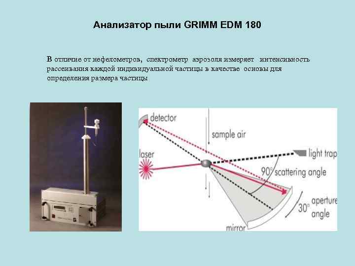 Анализатор пыли GRIMM EDM 180 В отличие от нефелометров, спектрометр аэрозоля измеряет интенсивность рассеивания