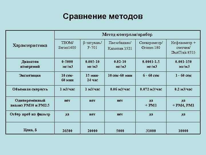 Сравнение методов Метод контроля/прибор Характеристика TEOM/ Series 1400 -затухан. / F-701 Пьезобаланс/ Kanomax 3521