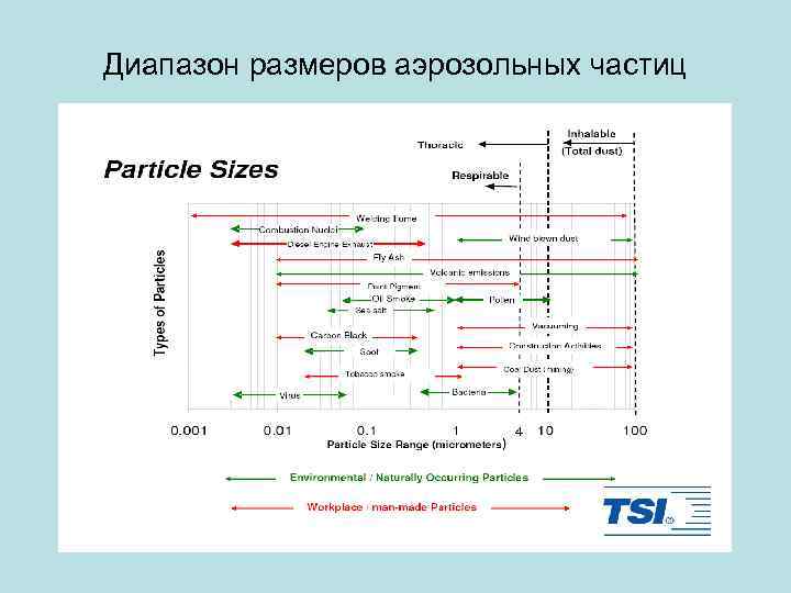 Диапазон размеров. Размер частиц аэрозоля. Размер аэрозольных частиц. Электродиализ размер частиц.