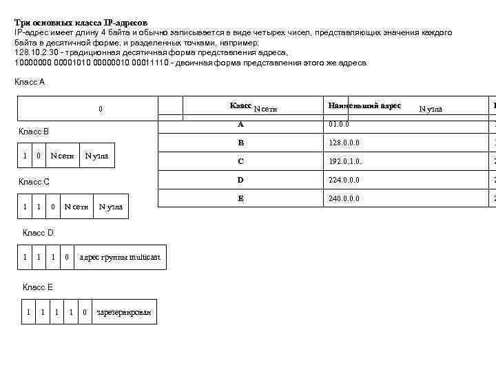 Три основных класса IP-адресов IP-адрес имеет длину 4 байта и обычно записывается в виде