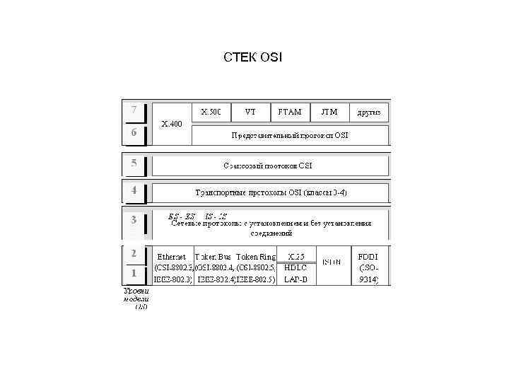 СТЕК OSI 