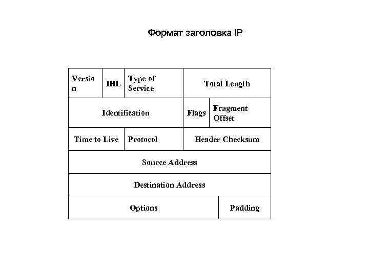      Формат заголовка IP  Versio   Type of