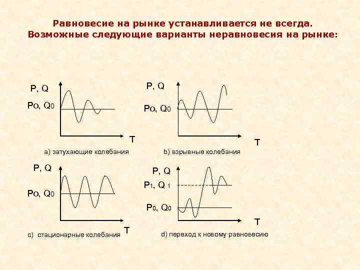   Равновесие на рынке устанавливается не всегда. Возможные следующие варианты неравновесия на рынке: