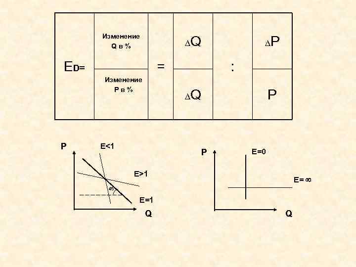   Изменение   Qв%    ∆Q   ∆P E