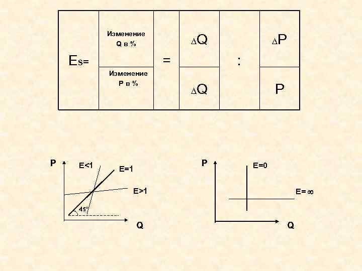   Изменение   Qв%  ∆Q   ∆P Es=  