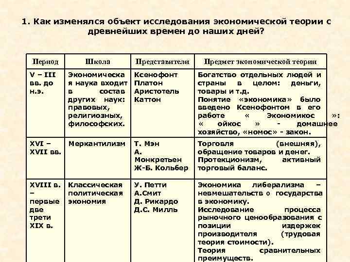 1. Как изменялся объект исследования экономической теории с   древнейших времен до наших