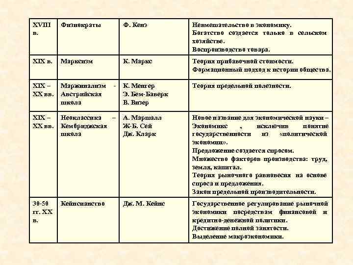 XVIII  Физиократы   Ф. Кенэ   Невмешательство в экономику. в. 