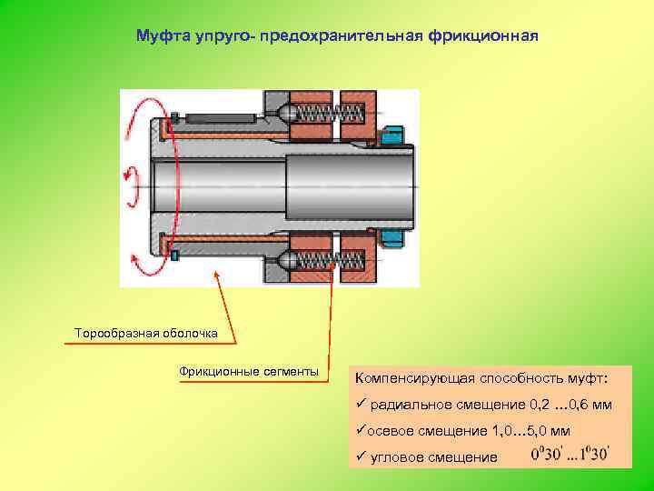    Муфта упруго- предохранительная фрикционная Торообразная оболочка   Фрикционные сегменты 