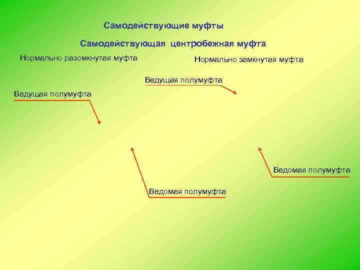     Самодействующие муфты    Самодействующая центробежная муфта Нормально разомкнутая