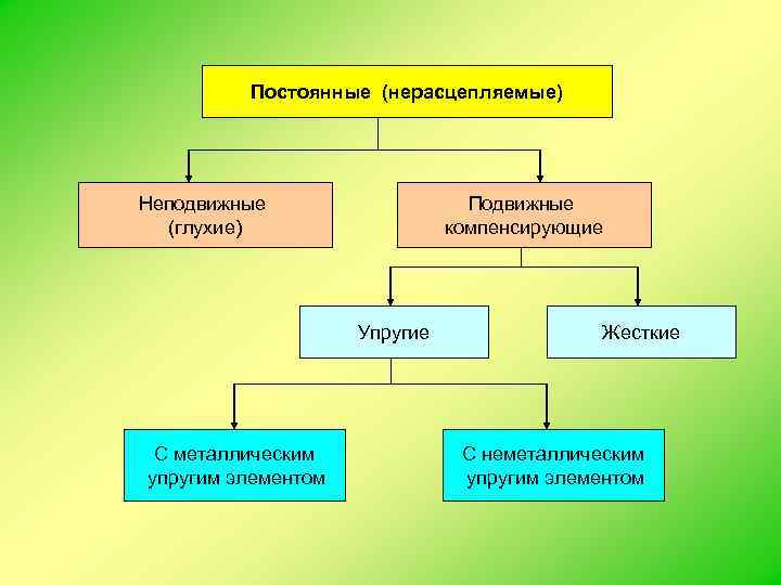    Постоянные (нерасцепляемые) Неподвижные     Подвижные  (глухие) 