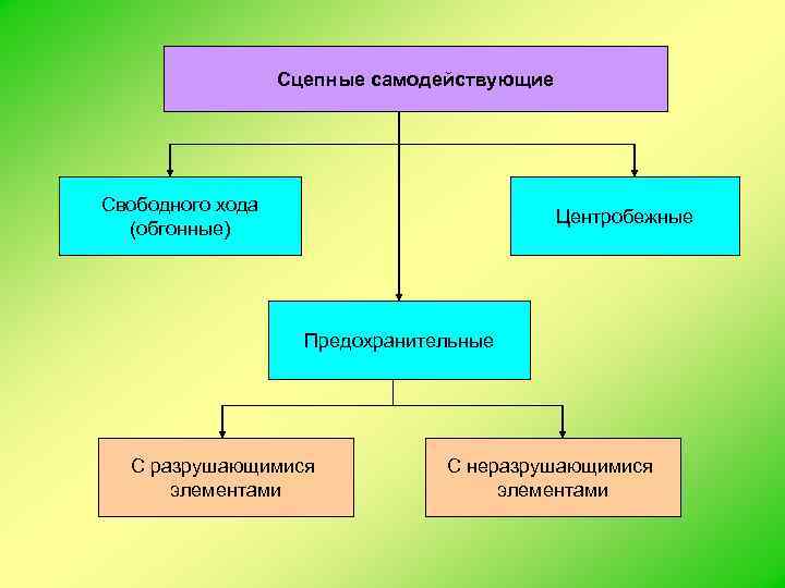   Сцепные самодействующие Свободного хода     Центробежные  (обгонные)