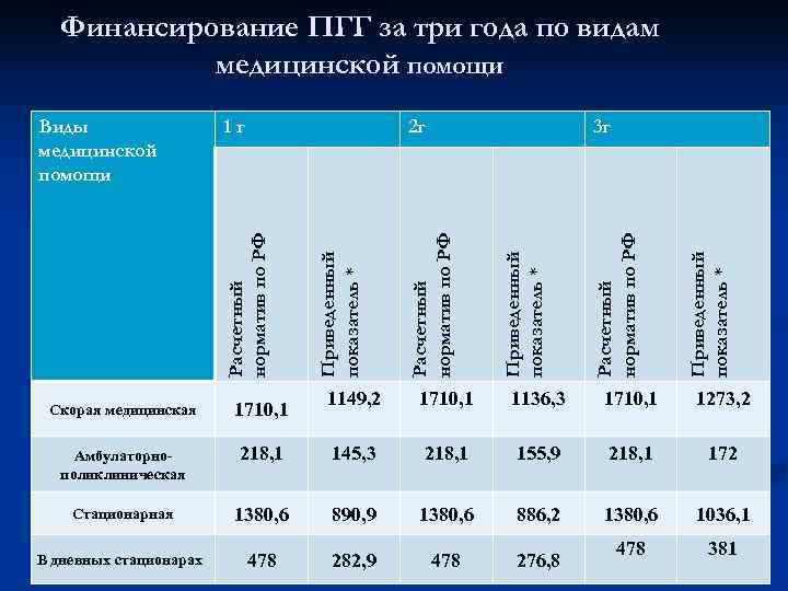  Финансирование ПГГ за три года по видам  медицинской помощи Виды  